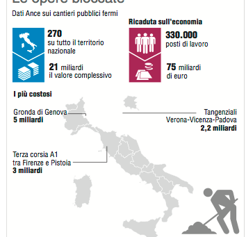 Ance/270opereferme:unvaloredi 21miliardi