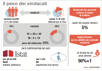 Svolta contratti e rappresentanza, i sindacati si pesano