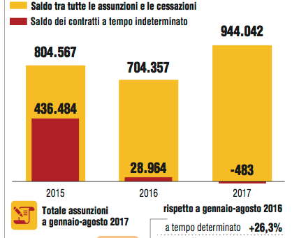 Ape sociale, respinte 2 domande su 3