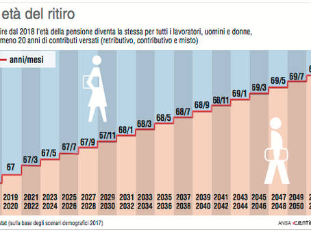 Lavoro/Uscite verso i 67 anni, rischio bassa pensione per i giovani