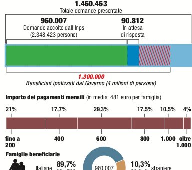 Reddito a 960.000 famiglie, assegno medio 481 euro