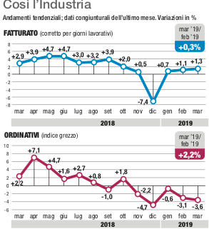 Industriaancoraferma,Italiaincodaall’eurozona