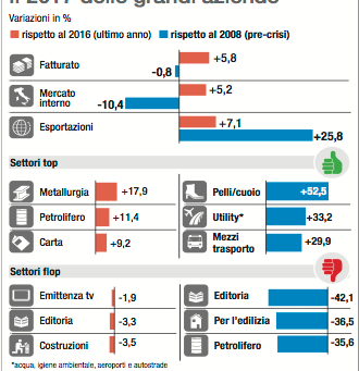 Industria/ Da non sprecare la ripresa del 2017