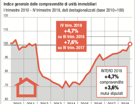 Il mercato del ‘mattone’ recuperae torna ai livelli del 2010