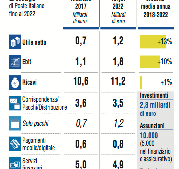 Poste/L’a.d. Del Fante lancia
il piano 2022 e convince la Borsa