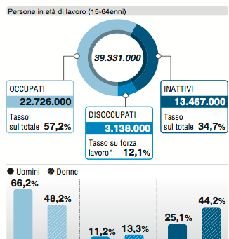 Lavoro/Calano gli inattivi, ma aumentano i disoccupati al Sud
