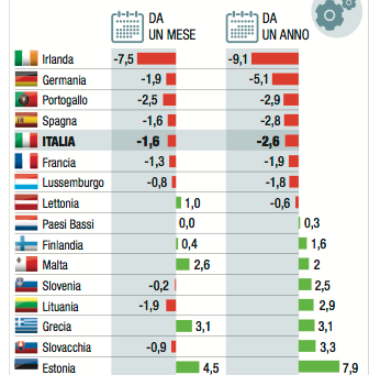 Produzione/Nubi sulla crescita dell’Italia