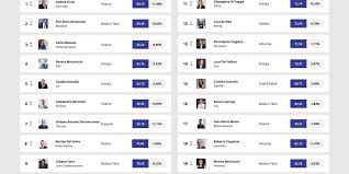 Andrea Orcel si riprende la vetta di Top Manager Reputation, sul podio Pier Silvio Berlusconi e Carlo Messina