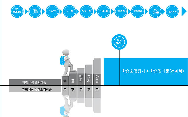 오감교육 전개과정.jpg