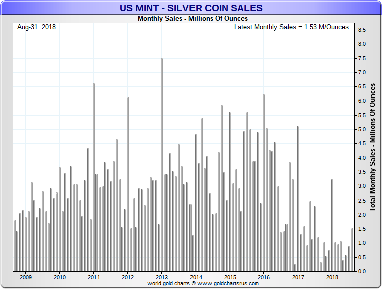 Us Silver Coin Chart