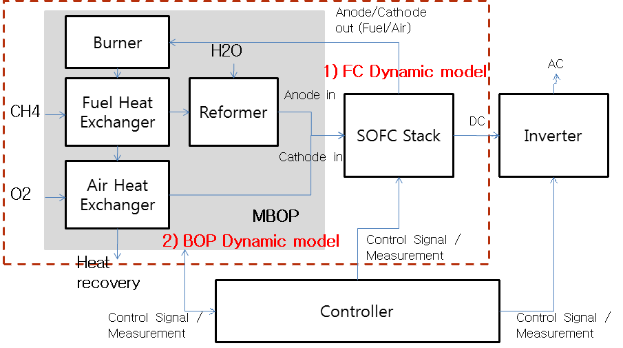 Model predictive control for SOFC (Solid Oxide Fuel Cell) systems