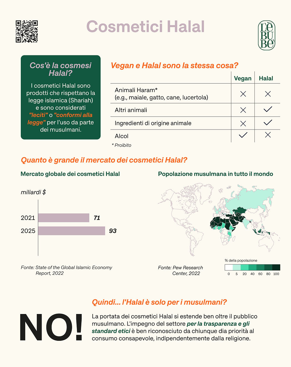 Infografica su cosmetici halal, differenze con vegan, mercato e accessibilità non solo per musulmani.