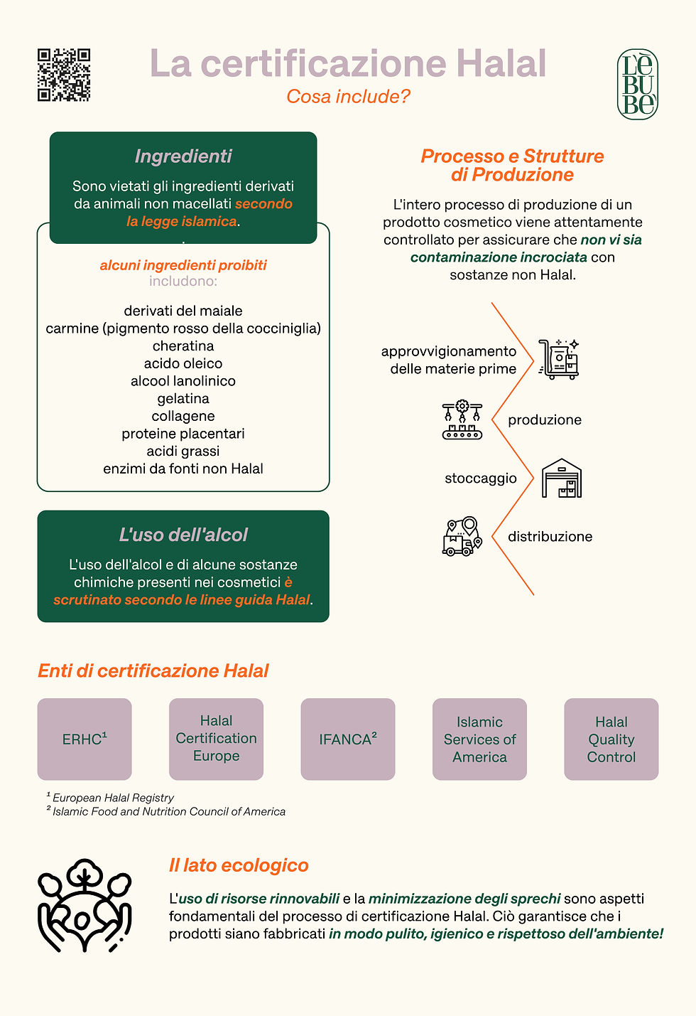 Infografica certificazione halal, ingredienti permessi/proibiti, enti certificatori, processo, aspetto ecologico.