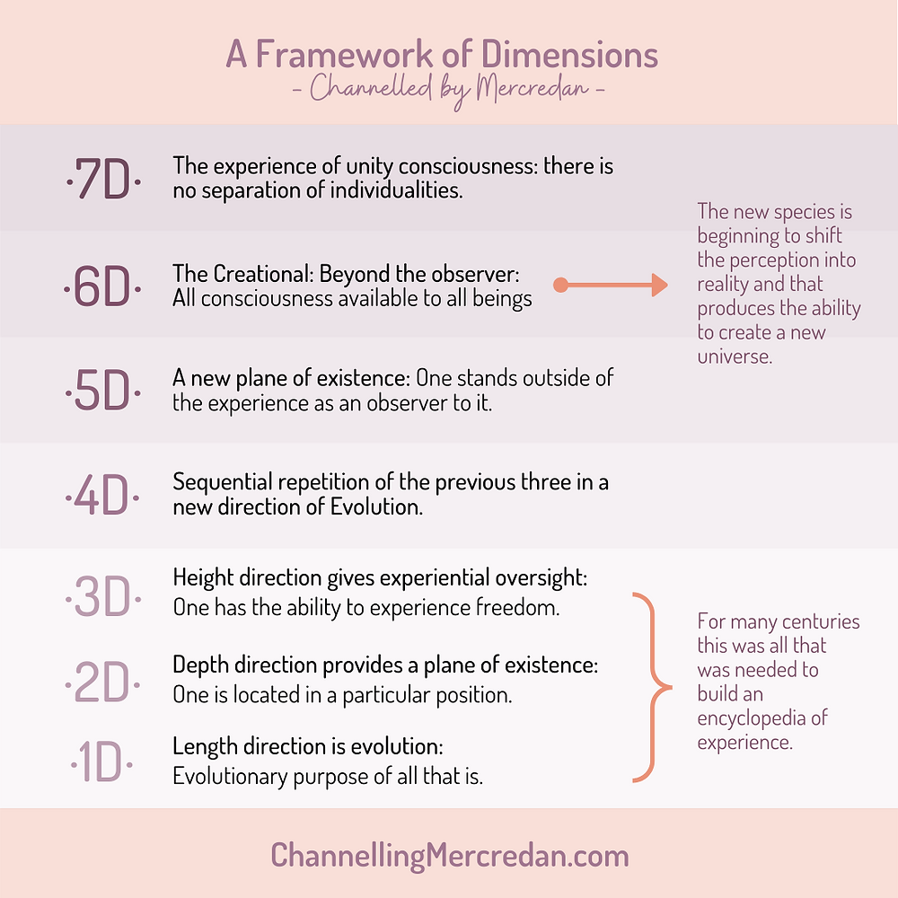 fifth sixth seven dimenions explaned by channeled consciousness Mercredan