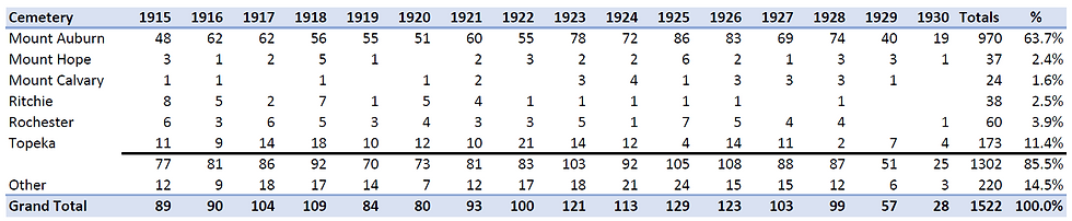 Summary table of Stonestreet burials, 1915-1930