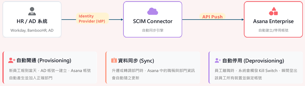 SCIM 自動化與身分治理