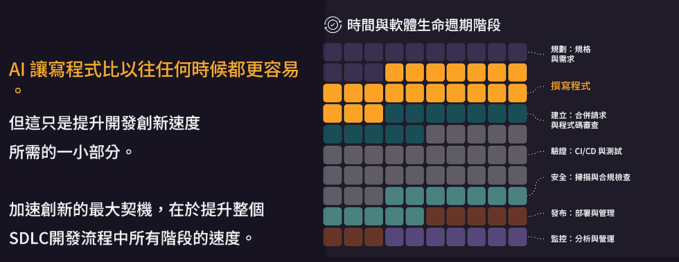 當前大部分公司使用AI還侷限在優化程式碼，但其實Agentic AI已經可以幫到更多