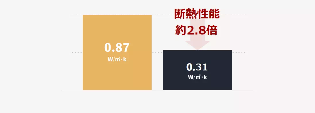 UA値 0.31
