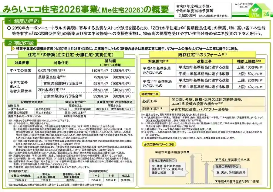 みらいエコ住宅2026事業の補助対象と補助額をまとめた概要図。新築ではGX志向型住宅・長期優良住宅・ZEH水準住宅、リフォームでは断熱改修などの補助内容を掲載