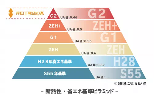 省エネ基準