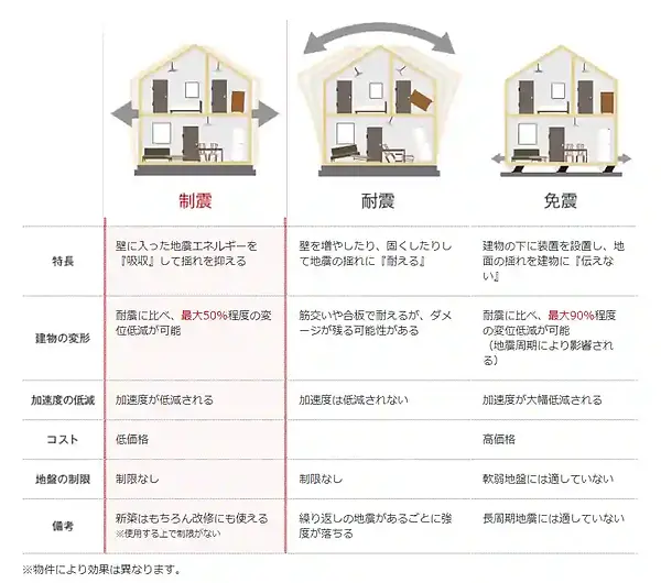 structural performance comparison in earthquakes