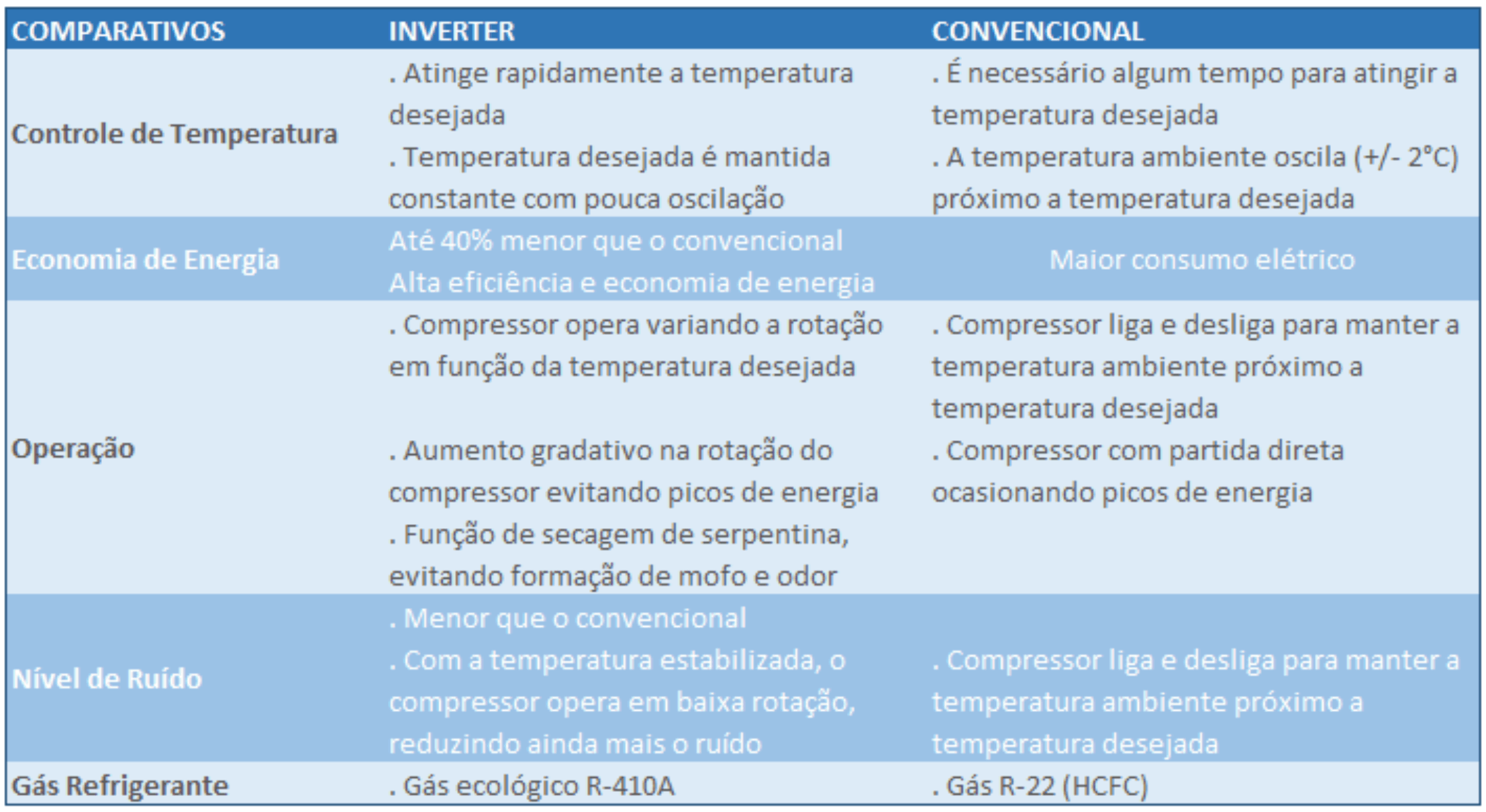 Tabela comparativa de ar condicionado