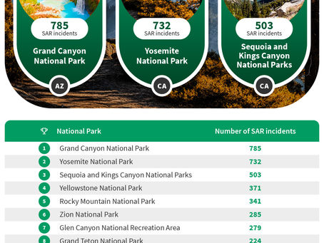 The most Dangerous Parks