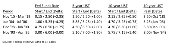 Degree of yield curve flattening that occurred during the last four tightening cycles