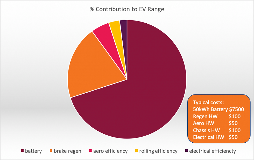 Pie chart of a comparison of EV range contributions