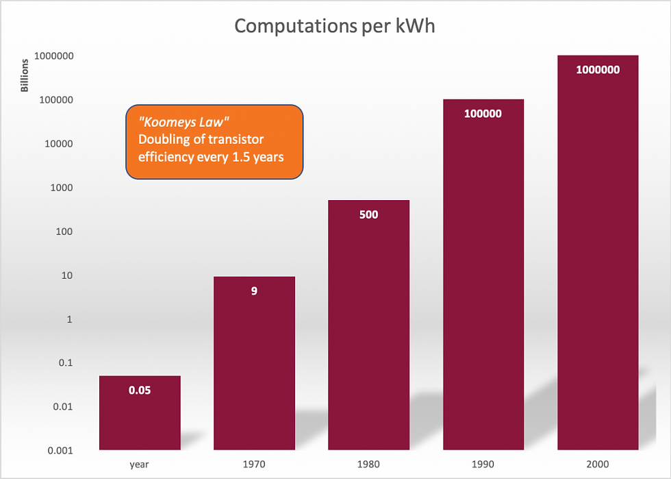 Computations per kWh over time graph
