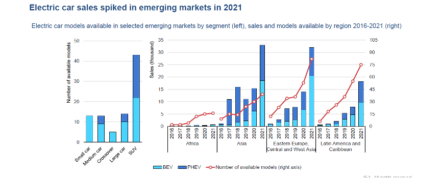 Graph titled Electric car sales spiked in emerging markets in 2021
