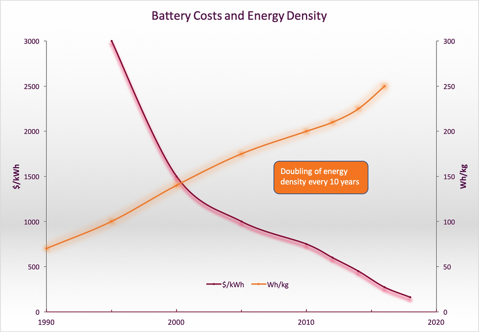 Graph of battery cost and energy density over time
