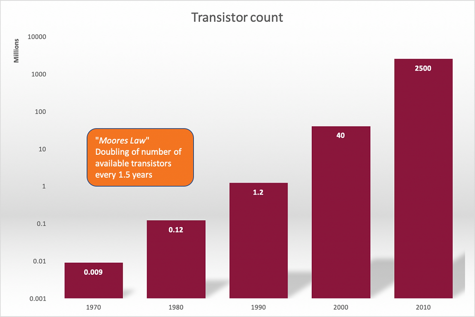 A graph of transistor count per dollar