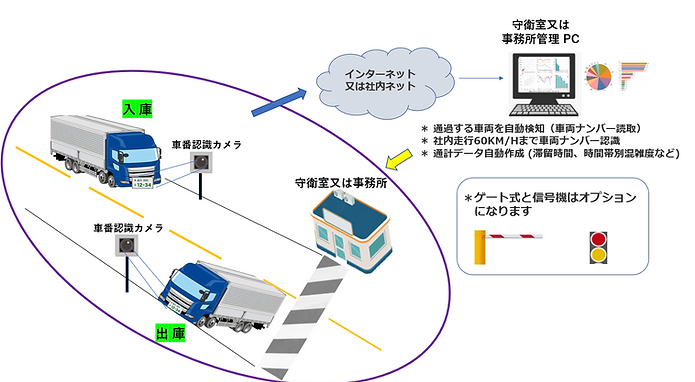 車両入退管理システム　システムイメージ　ゲートレス式.png
