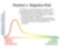 Positive versus negative risk
