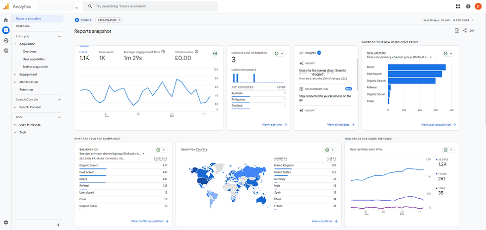 A picture of a Google Analytics dashboard