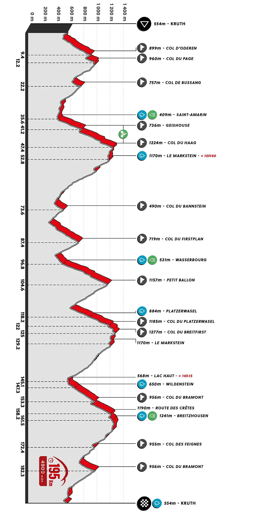 Le parcours de 195 km