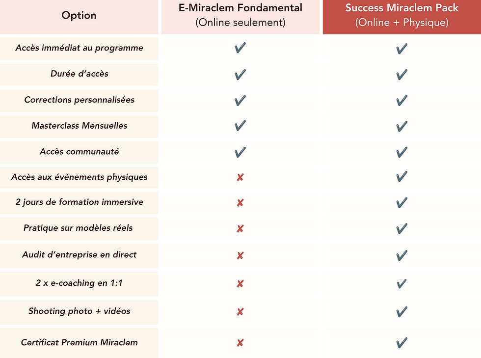 Tableau comparatif des différentes formules de formation Miraclem