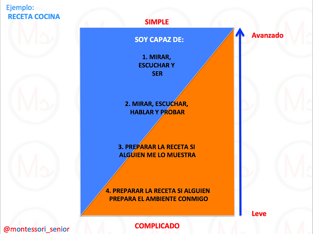 Grado de complicación de actividades vida diaria