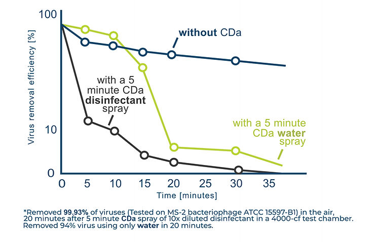 圖表顯示了病毒去除效率隨時間的變化：藍色表示沒有 CDa，綠色表示有 CDa 水噴霧，黑色表示有 CDa 消毒劑噴霧。