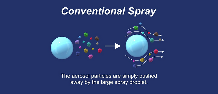 圖示為藍色大噴霧液滴推動彩色氣溶膠顆粒。文字:傳統噴霧;氣溶膠顆粒被簡單地推動。
