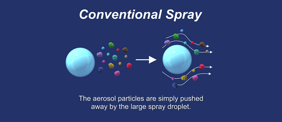 Diagram showing colorful aerosol particles pushed away by a large blue spray droplet. Text: Conventional Spray; aerosol particles are simply pushed.