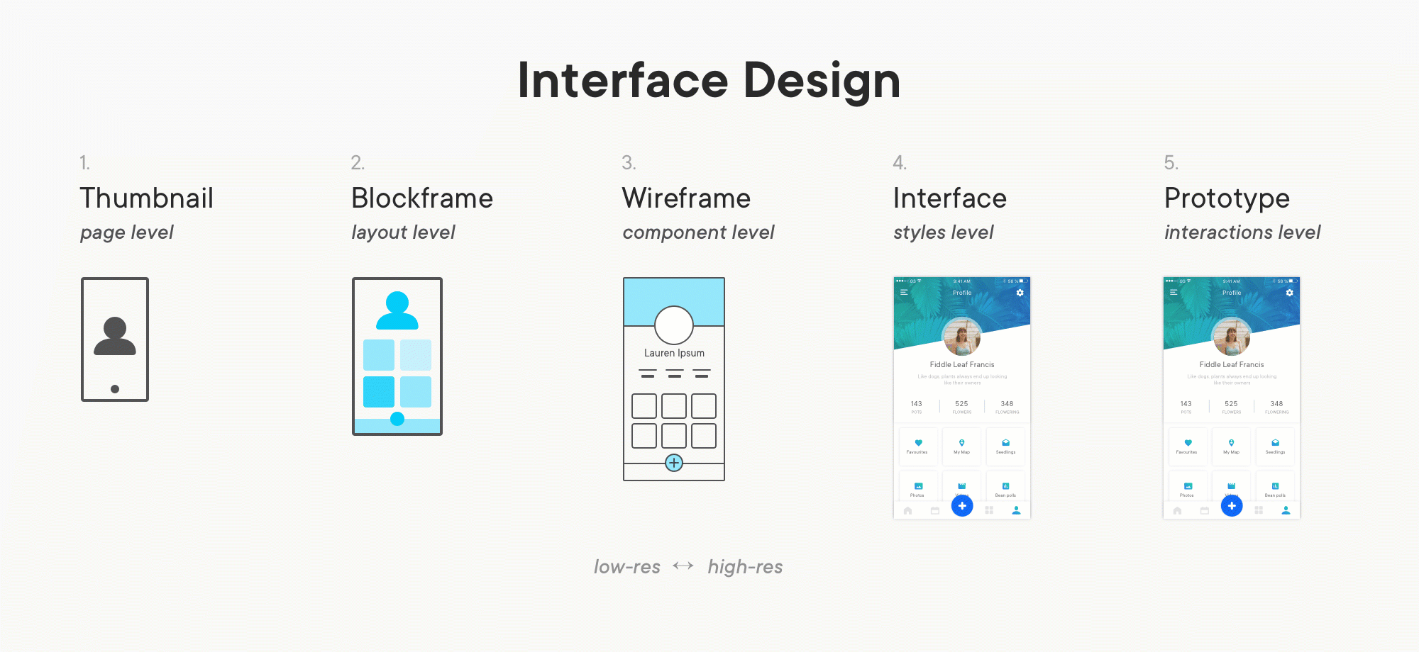 UX Design Process