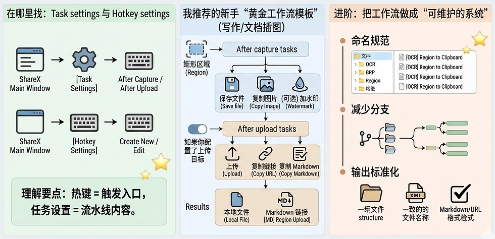 配置方法图示
