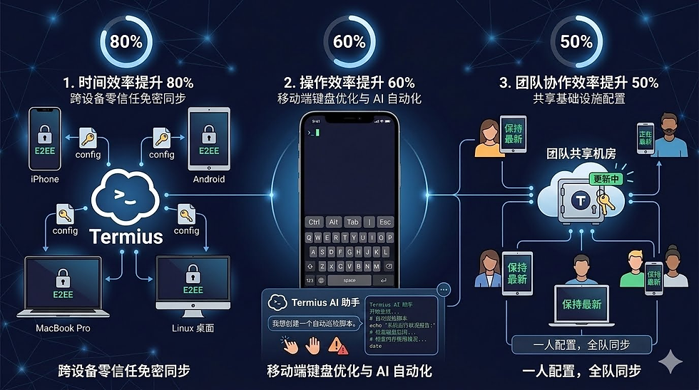 Termius主要从三个维度提升运维效率