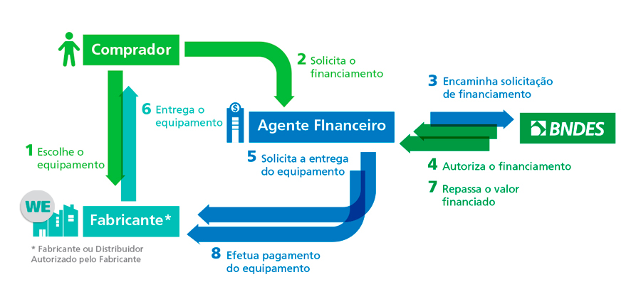 Fluxograma Simplificado Finame