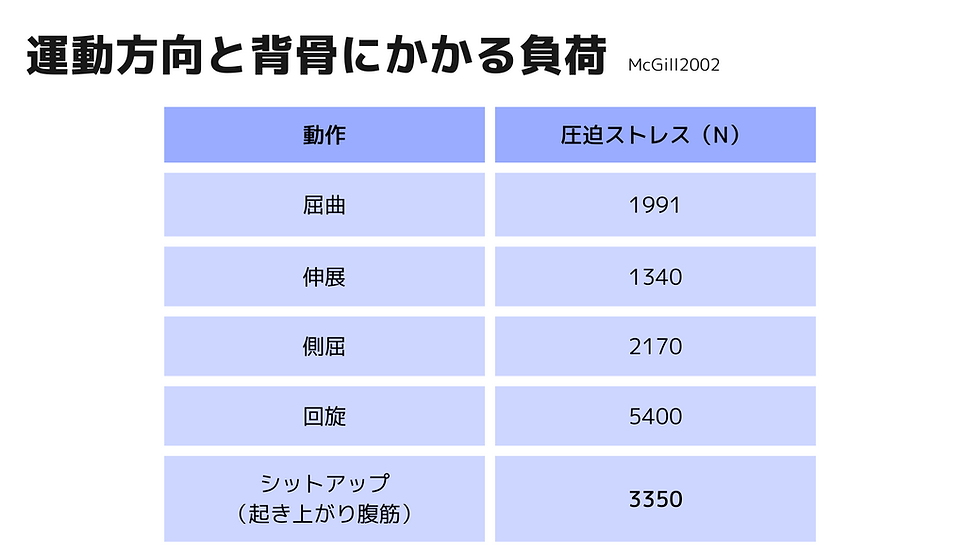 運動方向と背骨にかかる負荷