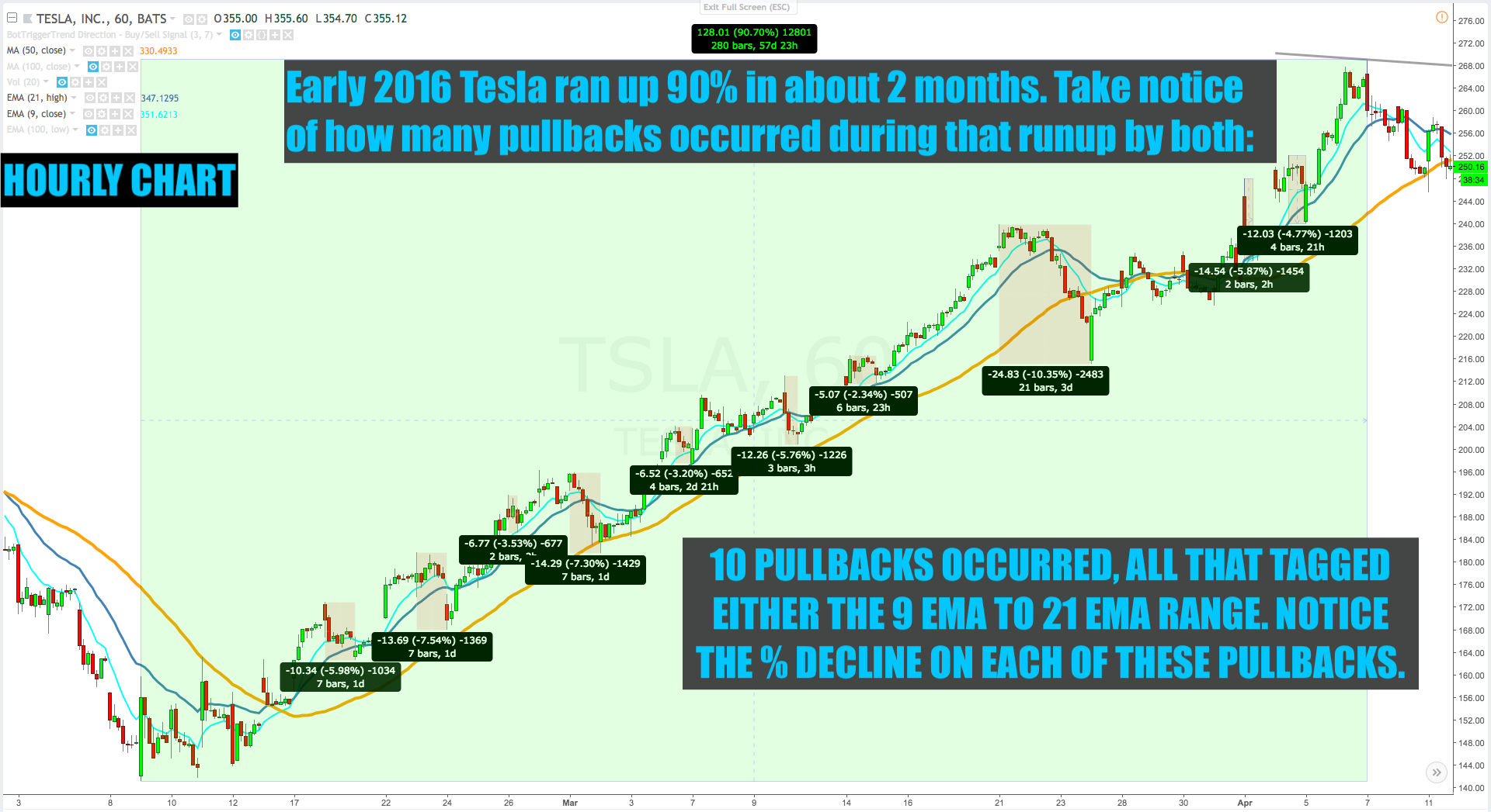 TSLA went up 90 in 2 months yet pulled back about 10 times during