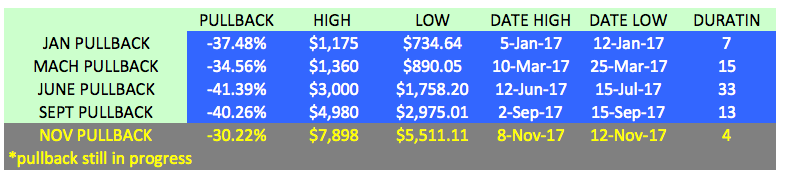 This correction will likely be larger than June's -41% pullback