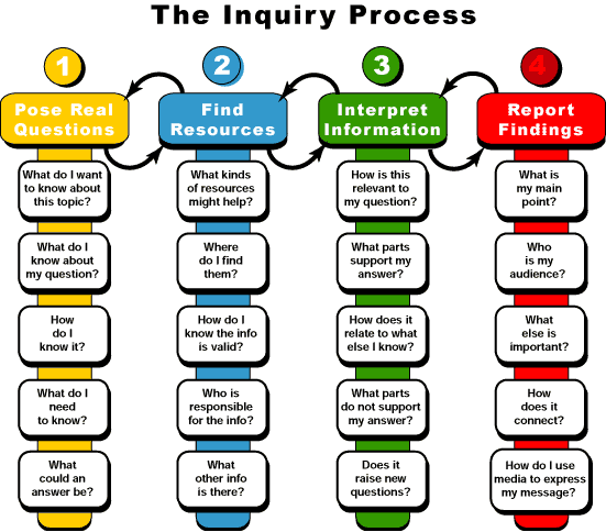 The Enquiry Proces Diagram.gif